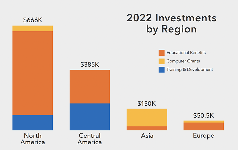 2022年各地区投资 - 图表